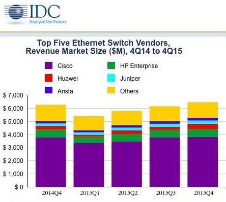 思科稱霸全球以太網(wǎng)交換機(jī)和路由器市場(chǎng) 華為奮起直追