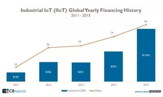 用數(shù)據(jù)說話：工業(yè)物聯(lián)網(wǎng)爆發(fā)性增長 已吸進(jìn)近五百億元！