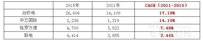 中芯的未來(lái)“不止于業(yè)績(jī)”