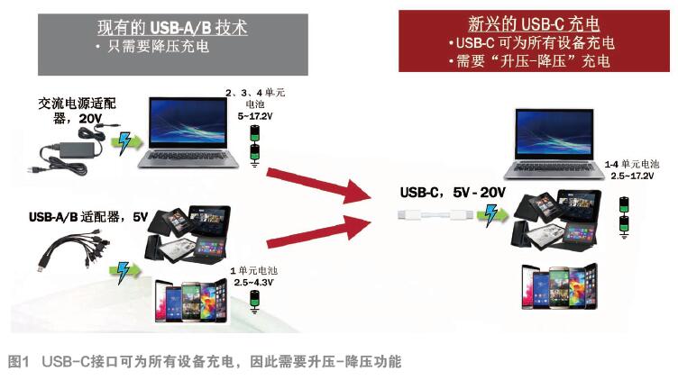 USB-C需要新一代的升降压电池充电器单芯片