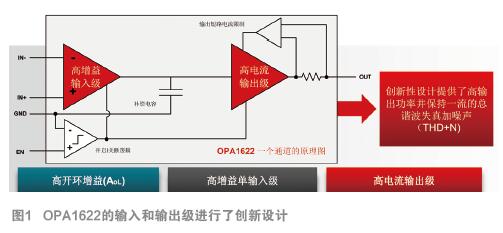 TI高性能音頻運算放大器OPA1622的設(shè)計技巧