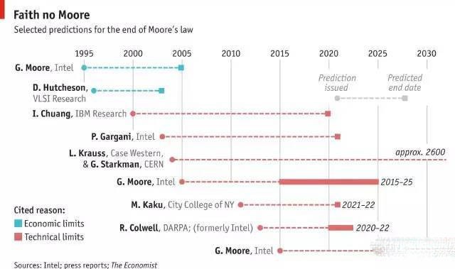 摩爾定律消退后 計算機行業(yè)將如何發(fā)展？