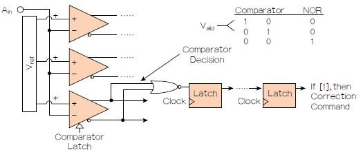 图1：可在AD9625的模数转换过程内识别比较器的不确定性。在后续步骤中执行校正命令以校正样本，然后再从转换器输出。