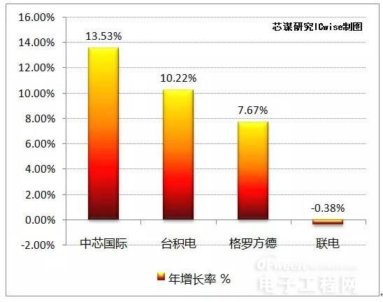 中芯的未來(lái)“不止于業(yè)績(jī)”