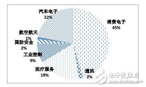 物联网发展的核心和关键技术 带你感受传感器的力量