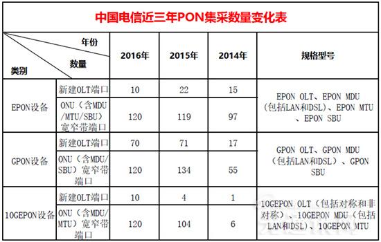 从运营商PON设备集看国内FTTx市场格局