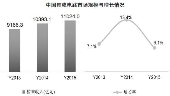 2015年中国集成电路市场规模创纪录 中国IC如何逆势增长？