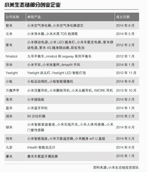 從手環(huán)到電飯煲 揭秘小米生態(tài)鏈的前世今生