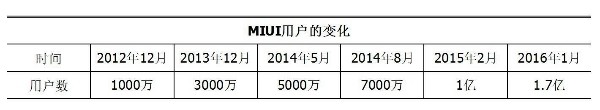 雷軍不排斥IPO 三個小米卻是三個命門？