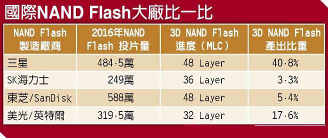 武汉新芯存储器芯片工厂动土 追赶三星不被看好