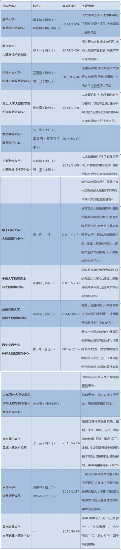 中国大陆高校在大数据研究方面的主要布局