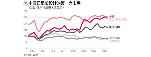 臺灣IC設(shè)計(jì)業(yè)者為何贊成開放陸資？