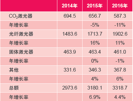全球工业激光器2015年度市场总结报告