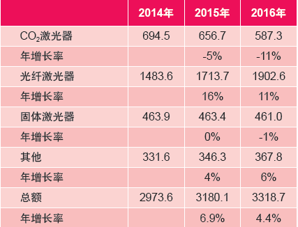 全球工業(yè)激光器2015年度市場總結(jié)報(bào)告