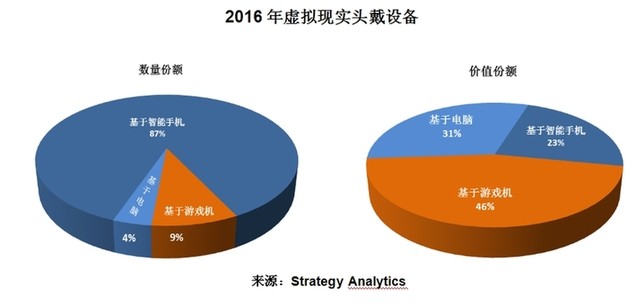 Oculus、HTC和索尼將主導VR設備市場