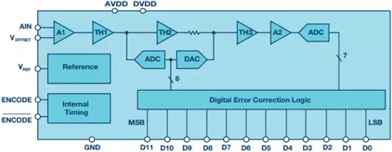 集成極少數(shù)字糾錯(cuò)邏輯的早期單芯片ADC