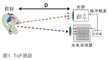 基于相位的ToF測距方法避免了背景光影響