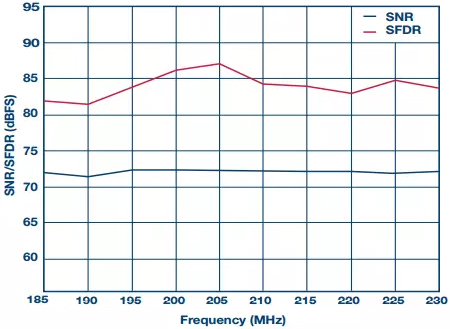 圖6所示16位250 MSPS ADC設(shè)計(jì)的SNR/SFDR與頻率的關(guān)系