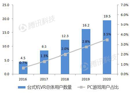 德銀VR報告中文全版第六章：VR生態(tài)系統(tǒng)獲得發(fā)展動力