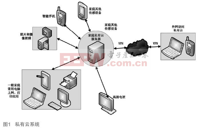 基于Docker的私有云系统的设计