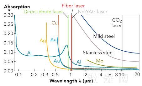 金属材料加工：CO2、光纤激光及直接半导体激光器谁将胜出？
