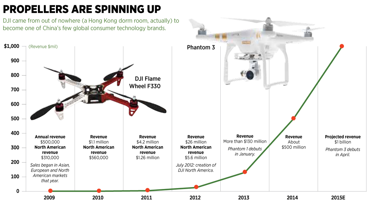 DJI revenue