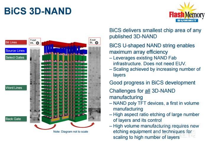 剖析3D NAND閃存市場現(xiàn)狀