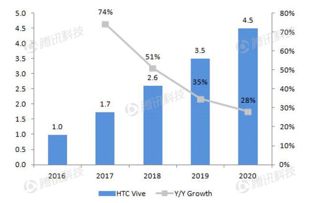 德銀VR報告中文全版第六章：VR生態(tài)系統(tǒng)獲得發(fā)展動力