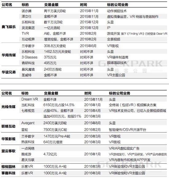 看國內(nèi)哪些知名公司早早就布局占位VR市場