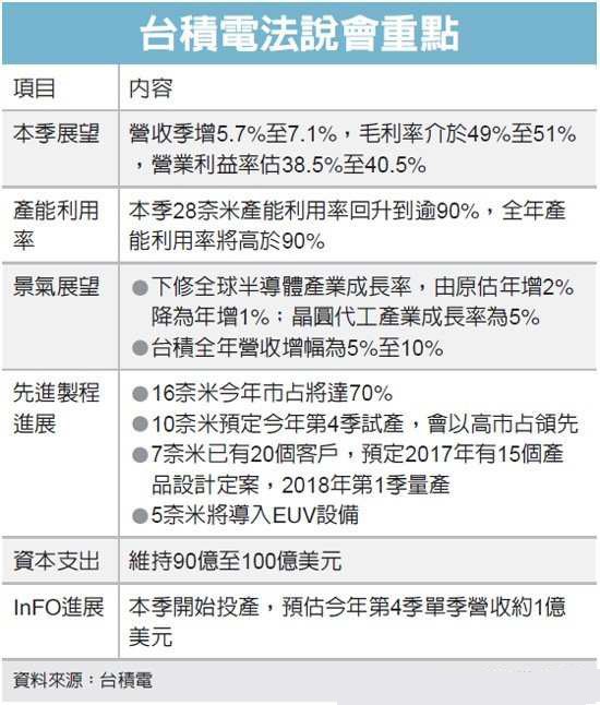 臺積電下修半導體展望 28nm是營收主力