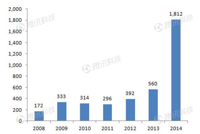 德銀VR報告中文全版第六章：VR生態(tài)系統(tǒng)獲得發(fā)展動力