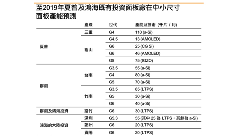 鸿夏恋成局对京东方、天马等大陆面板厂商有何影响