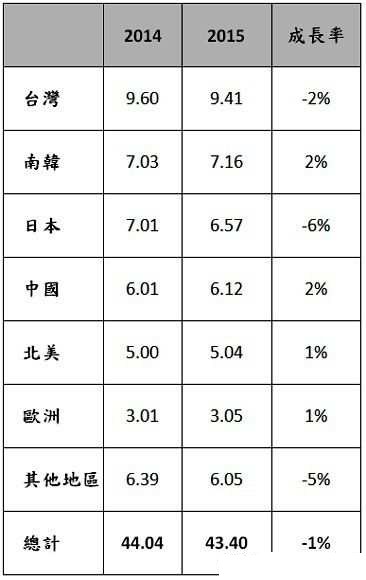2014、2015年半导体材料市场规模对比 中国增长2%