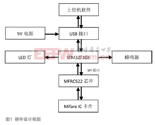 基于STM32的Mifare IC卡讀寫(xiě)卡器設(shè)計(jì)