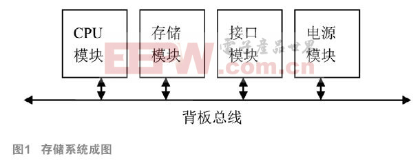 一種基于PCIe固態(tài)硬盤存儲(chǔ)系統(tǒng)的設(shè)計(jì)和實(shí)現(xiàn)