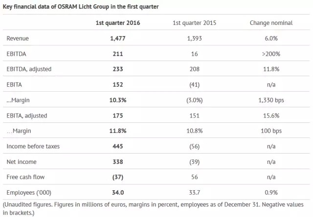 欧司朗2016会计年度首季营收表现上佳