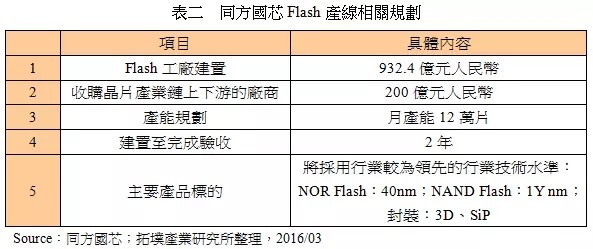 中国主要NAND Flash晶圆制造商现状分析