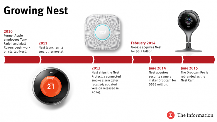 Nest被人遺忘的這兩年：失敗、動蕩和離職