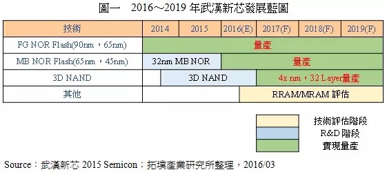 中國(guó)主要NAND Flash晶圓制造商現(xiàn)狀分析