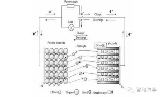 图（c）为锂离子电池的工作原理图。