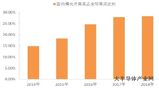 2016年全球偏光片市场现状分析：被日韩垄断