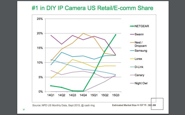 这家路由器企业为何能在家庭摄像头市场超越Dropcam？