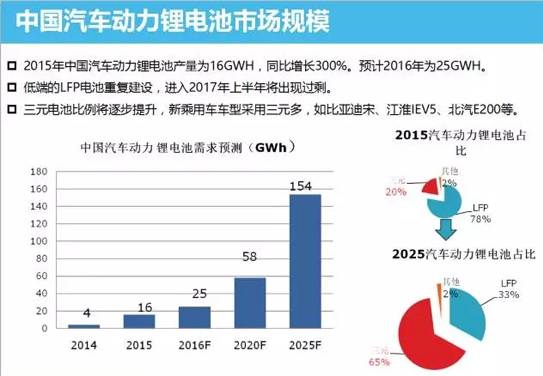 中国动力锂电池市场分析 技术革新势在必行