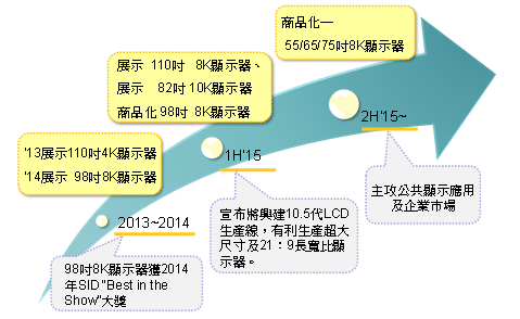 鴻夏戀成局對(duì)京東方、天馬等大陸面板廠商有何影響