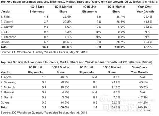 IDC公布2016年第一季度全球可穿戴設(shè)備行業(yè)市場數(shù)據(jù)