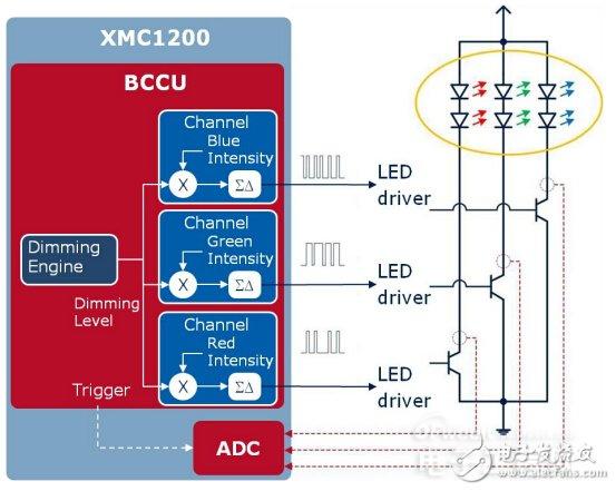 三大電機(jī)控制方案之MCU篇：英飛凌 XMC1000