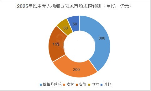 空中機(jī)器人：民用無人機(jī)市場前景佳