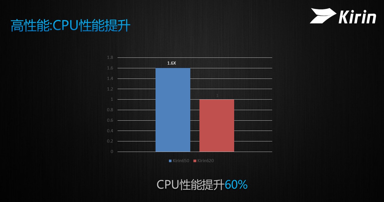 麒麟系首款全網(wǎng)通SoC 細(xì)數(shù)麒麟650的技術(shù)突破