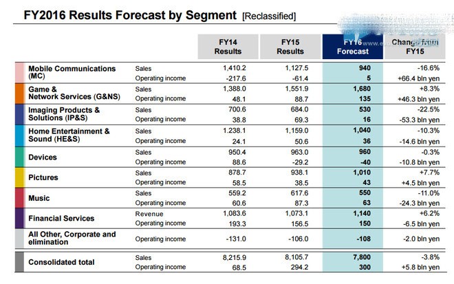 財報分析 索尼真如想象中的那般強大嗎？