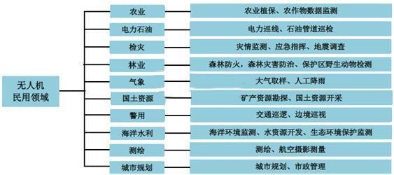 空中機器人：民用無人機市場前景佳